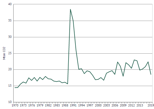 Graph of CO2 emissions in Estonia 1970-2019