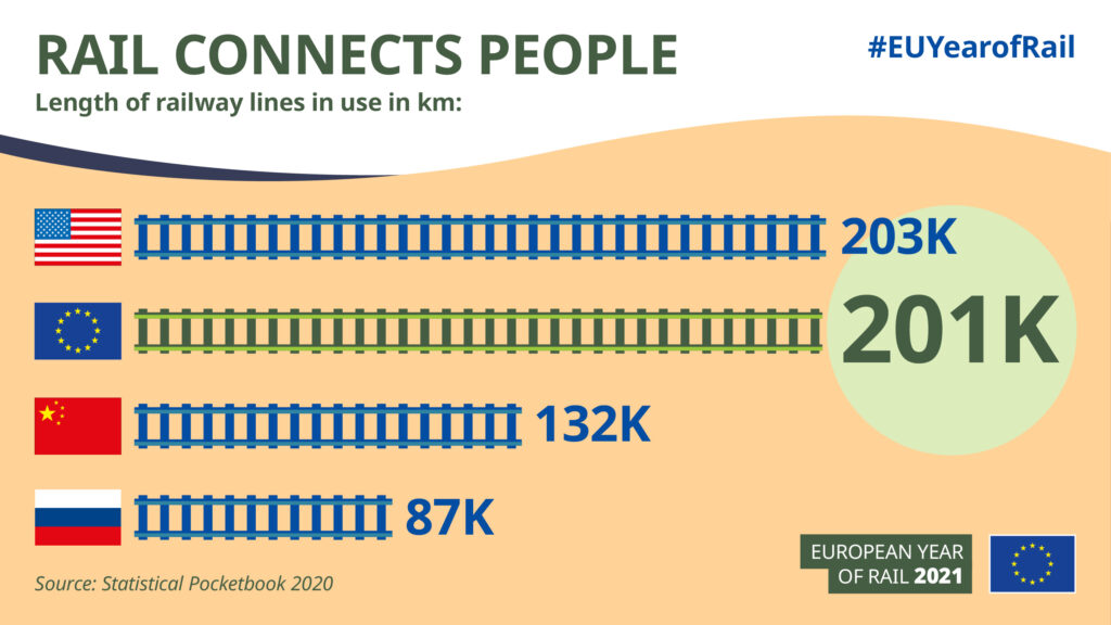 Infographic about how rail connects people - showing length of track in the EU and other areas of the world
