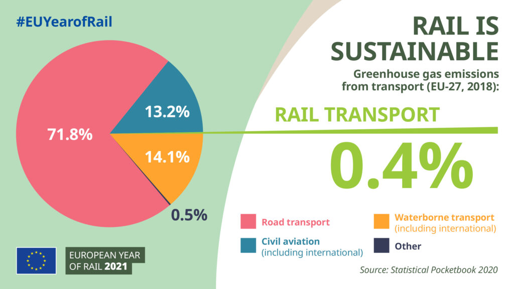 Infographic about the sustainability of rail travel