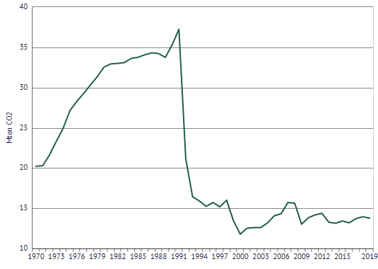 Graph of CO2 emissions in Estonia 1970-2019