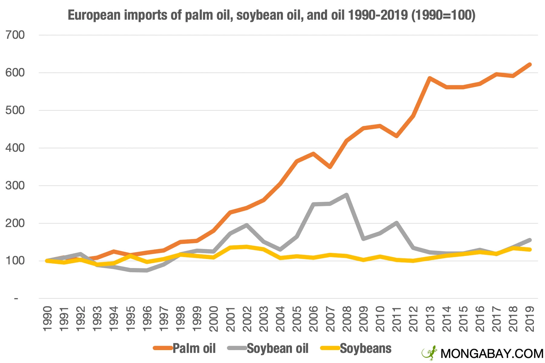 Graph of palm oil and soy imports into Europe